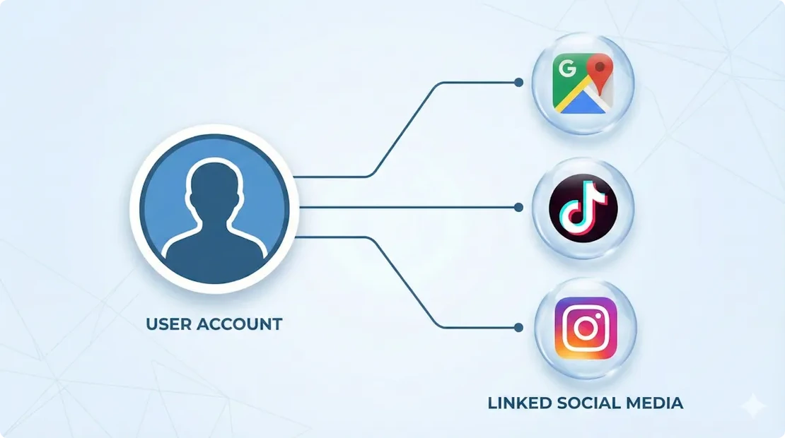 Instagram, TikTok and Google Maps accounts linked to a user account.